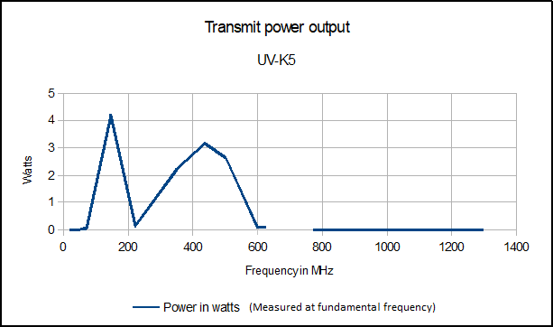 radio programming - Baofeng UV-5R ~ 800MHz transmission enabled