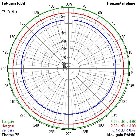 CBCirPol30agl horizontal slice 30 ft above ground