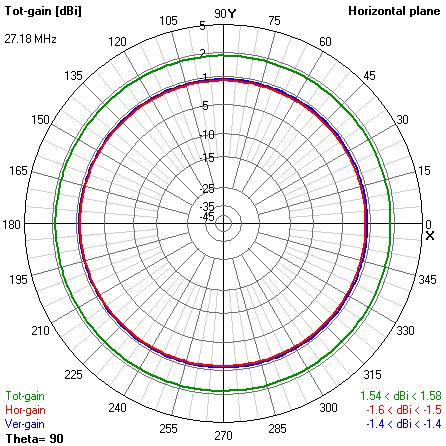 CBCycloid Dipole horizontal slice in free space