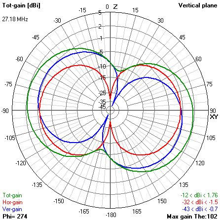 CBCycloid Dipole vertical slice free space