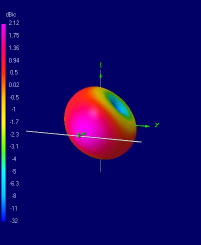 Crossed Dipoles showing magnitude of gain in dBic.
Just to show the 3D pattern.