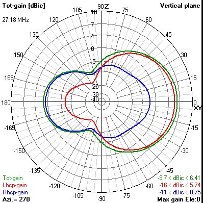 Flawed design
Showing circular polarization
This hints at why axial ratio is not near 1 at the bore site